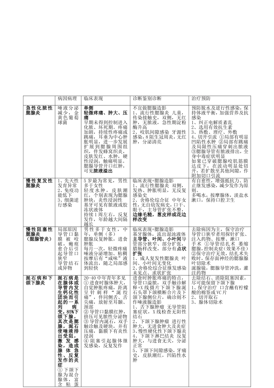 唾液腺疾病总结汇总_第2页