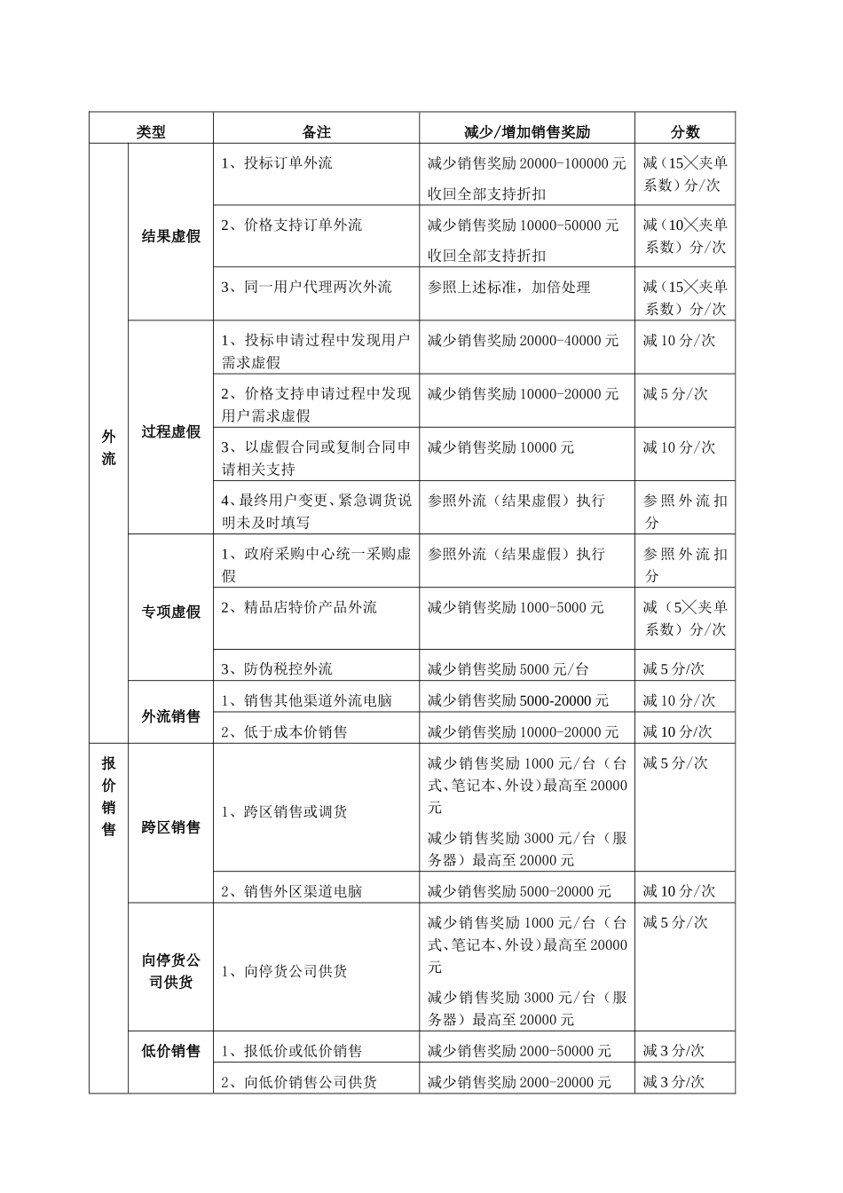 商用渠道信誉评价体系_第3页
