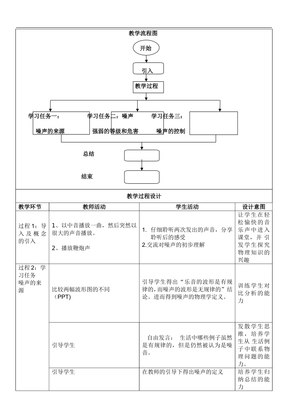 噪声的危害和控制教学设计_第2页