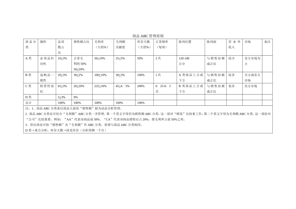 商品ABC管理_第1页