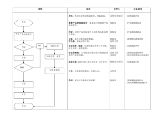 品管部工作流程图