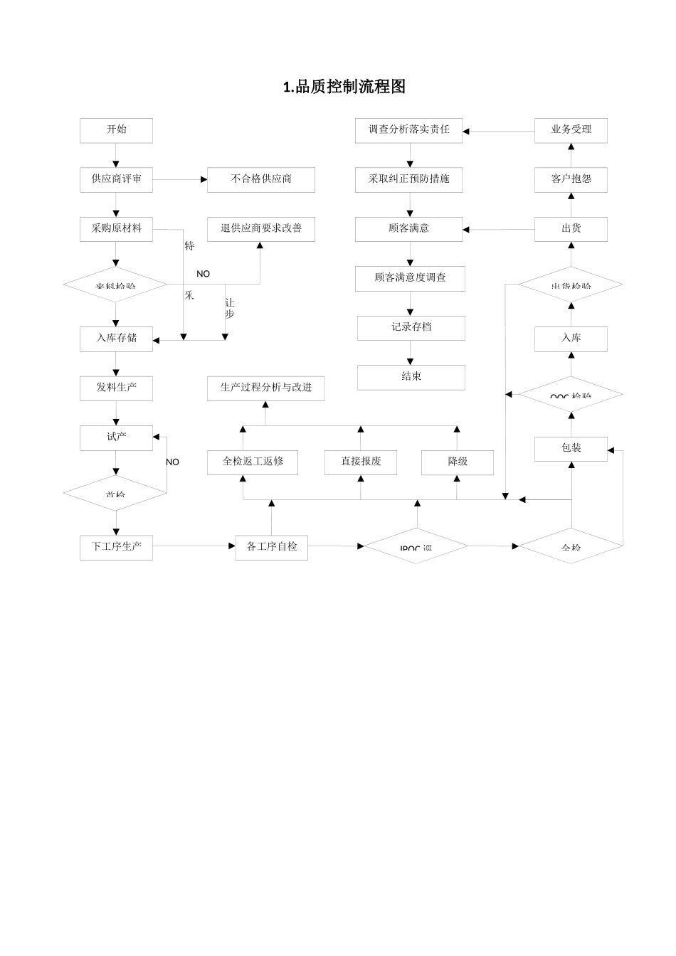 品管部主要工作流程图_第1页