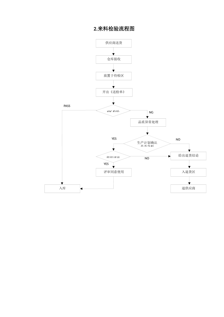 品管部主要工作流程图_第2页