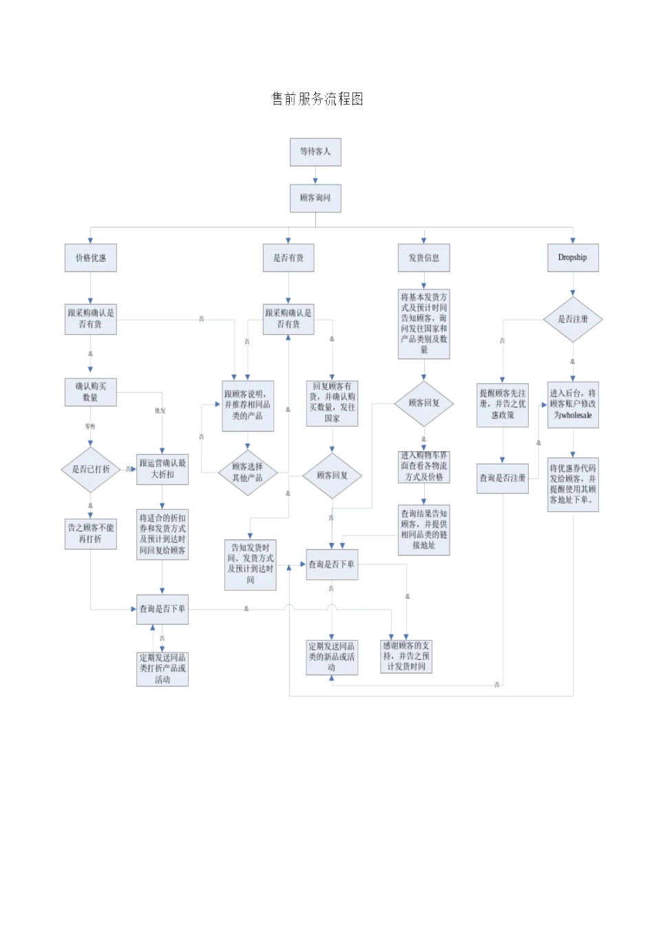 售前、售中、售后服务流程图_第1页