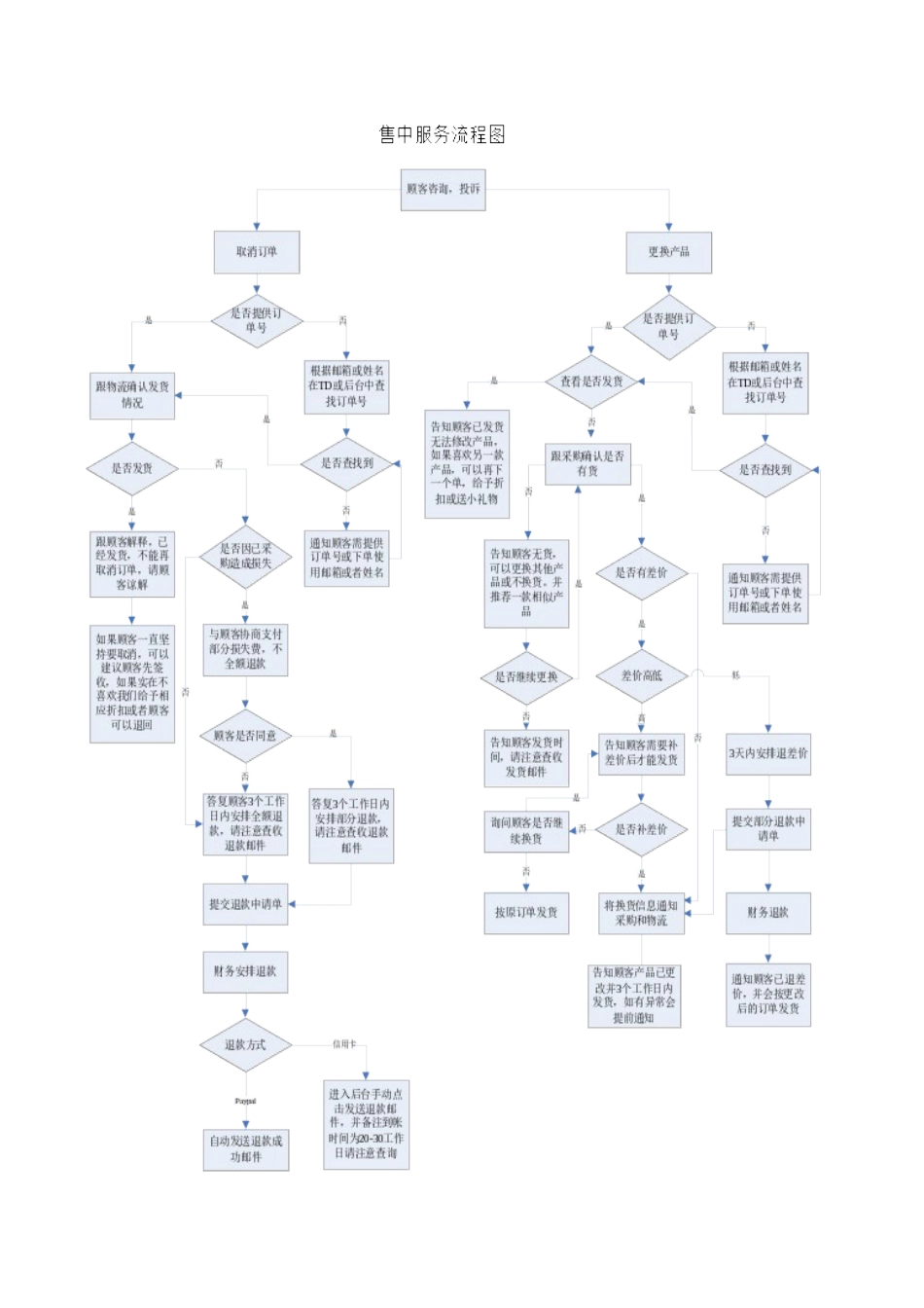 售前、售中、售后服务流程图_第2页