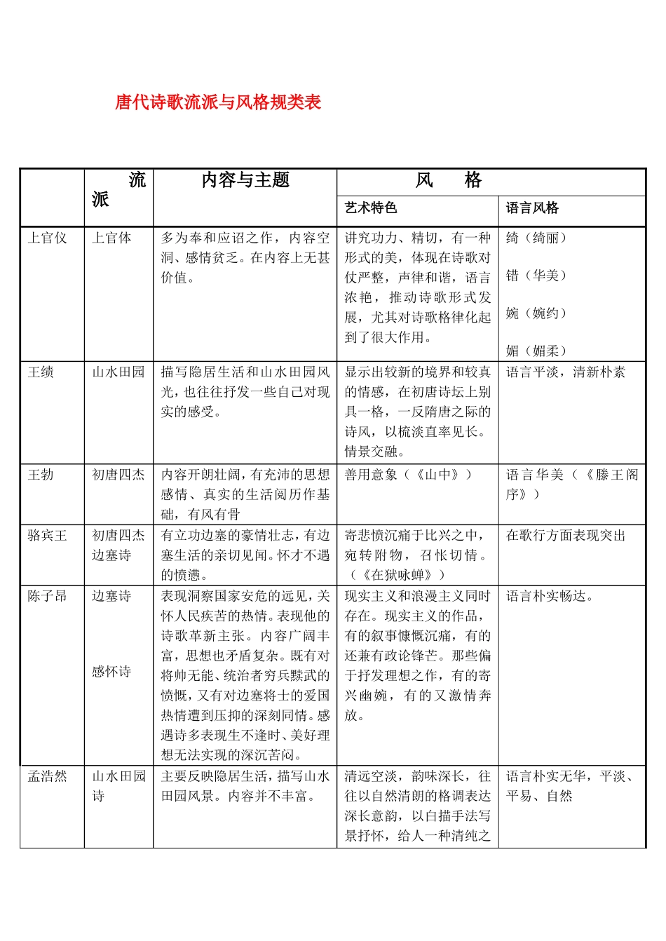 唐代诗歌流派风格归类表_第1页