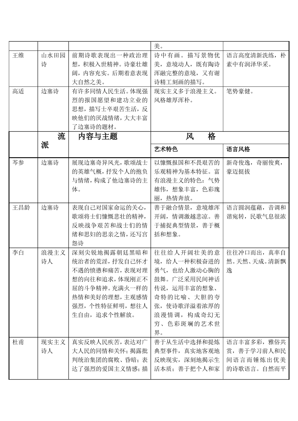 唐代诗歌流派风格归类表_第2页