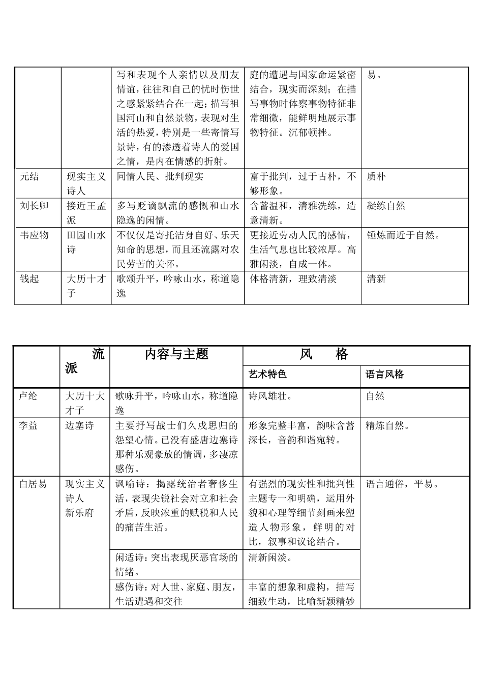唐代诗歌流派风格归类表_第3页