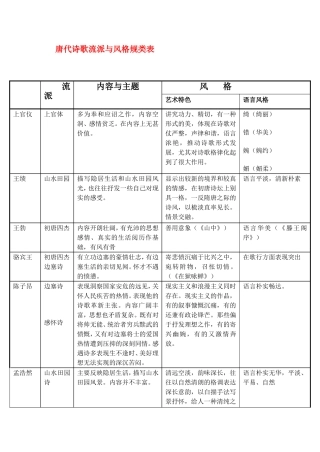 唐代诗歌流派风格归类表