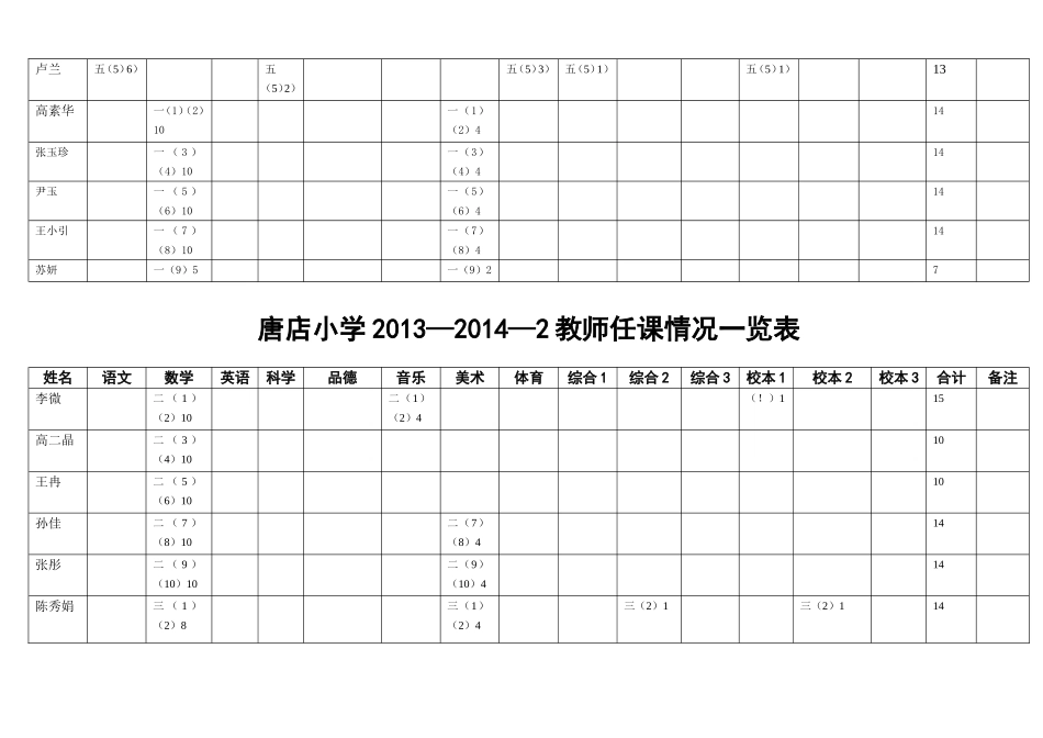 唐店小学2014-2015-1教师任课表_第3页