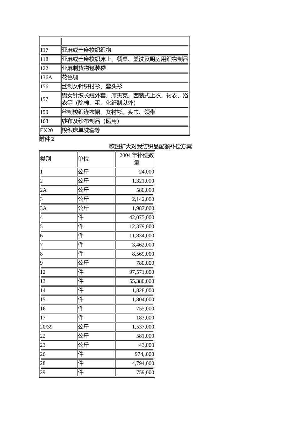 商务部、海关总署公告2004年第14号_第3页