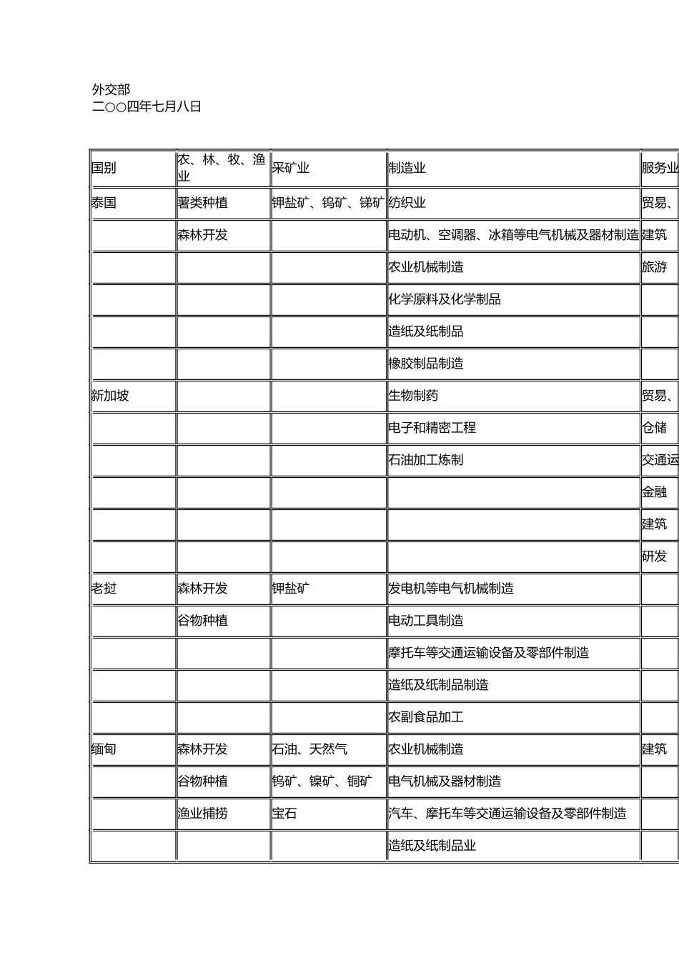 商务部、外交部关于发布《对外投资国别产业导向目录》的通知_第2页