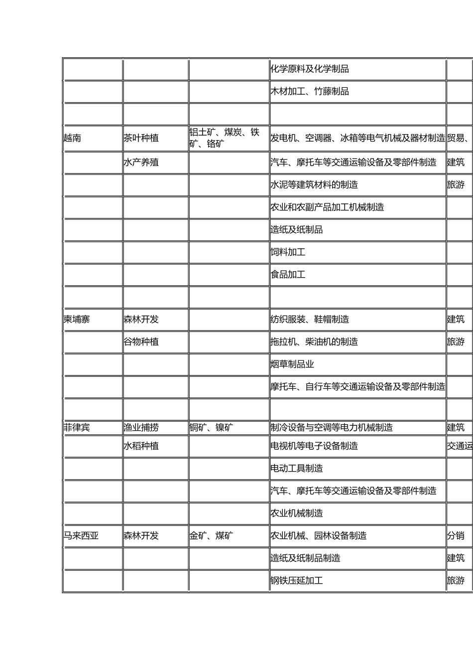 商务部、外交部关于发布《对外投资国别产业导向目录》的通知_第3页