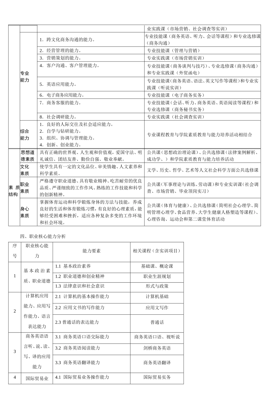 商务英语专业(XXXXXX专业代码)-人才培养方_第3页