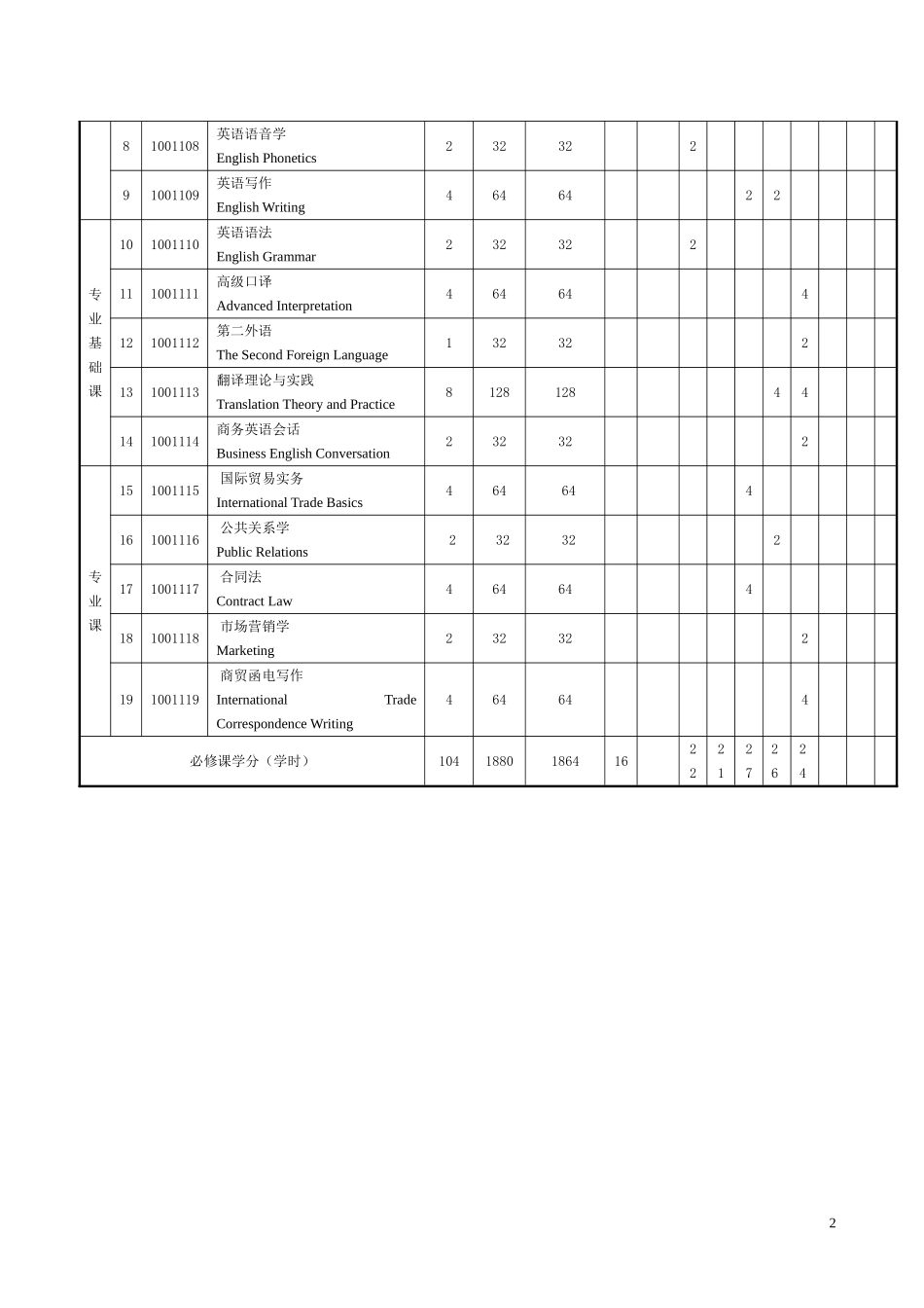 商务英语专业(专科)必修课程教学计划进程表_第2页