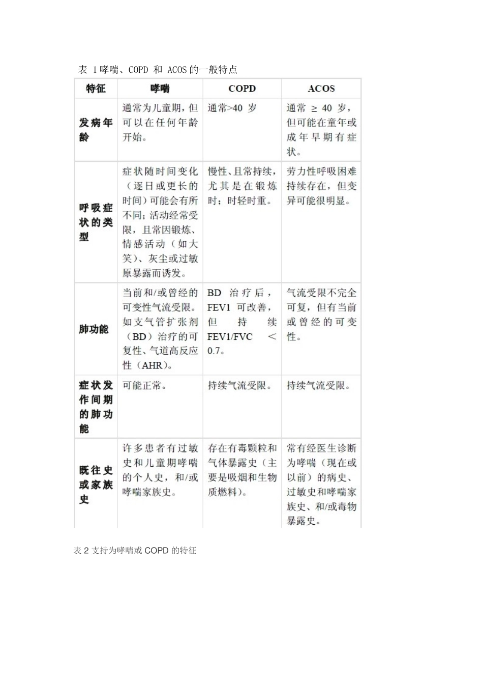 哮喘、COPD-和-ACOS鉴别_第2页