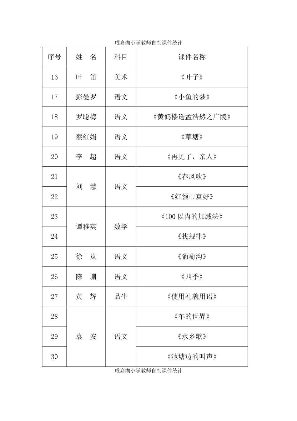 咸嘉湖小学教师自制课件统计_第2页