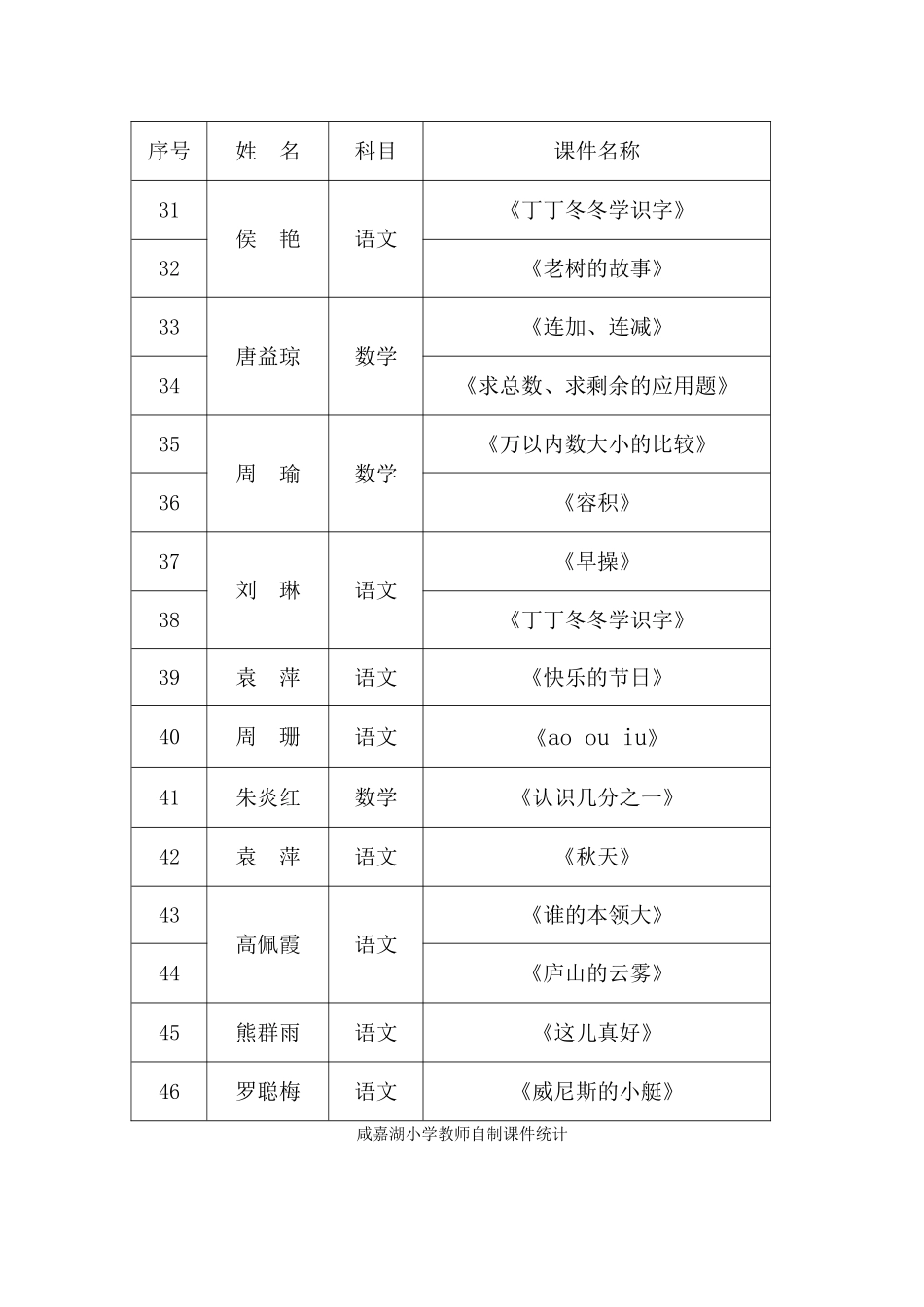 咸嘉湖小学教师自制课件统计_第3页