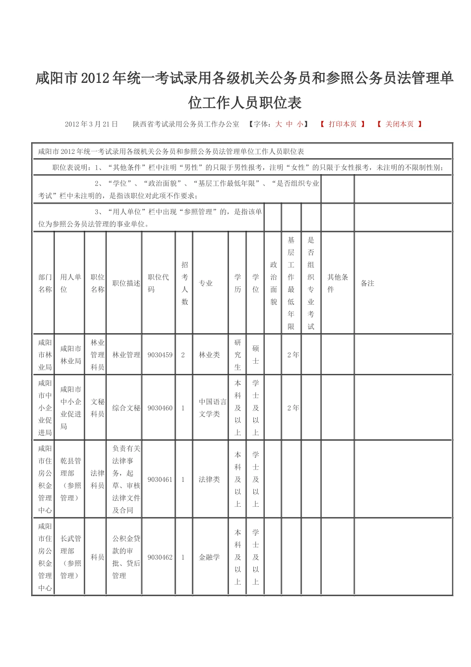 咸阳市2012年统一考试录用各级机关公务员和参照公务员法管理单位工作人员职位表_第1页