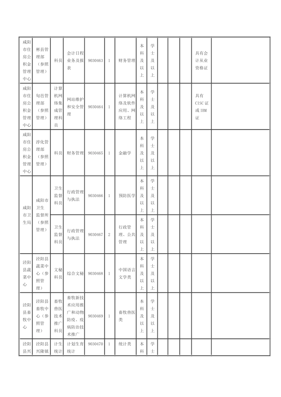 咸阳市2012年统一考试录用各级机关公务员和参照公务员法管理单位工作人员职位表_第2页