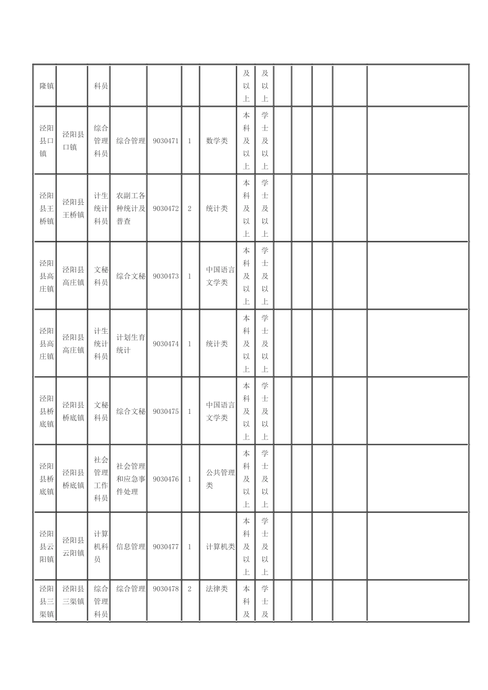 咸阳市2012年统一考试录用各级机关公务员和参照公务员法管理单位工作人员职位表_第3页