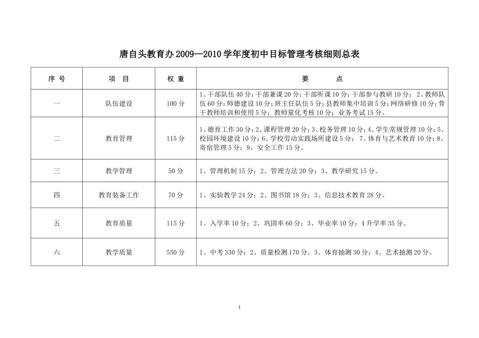 唐自头教育办20092010学年度初中目标管理考核细则总表_第1页