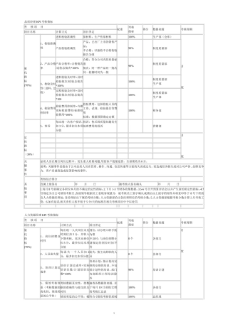 品质经理KPI考核指标