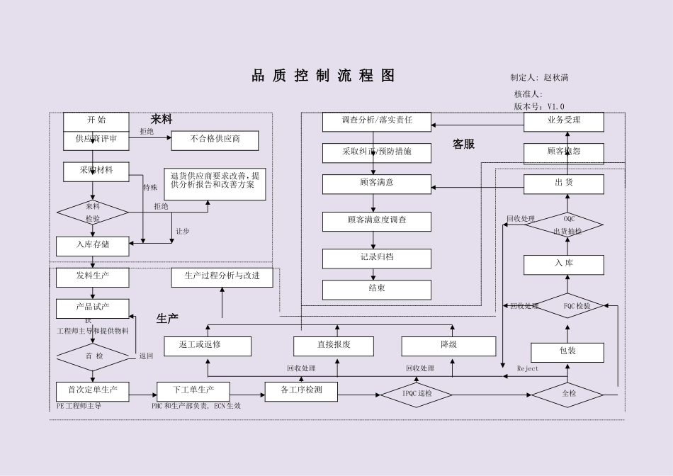 品质控制流程_第1页