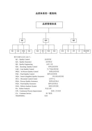 品质体系的一般架构