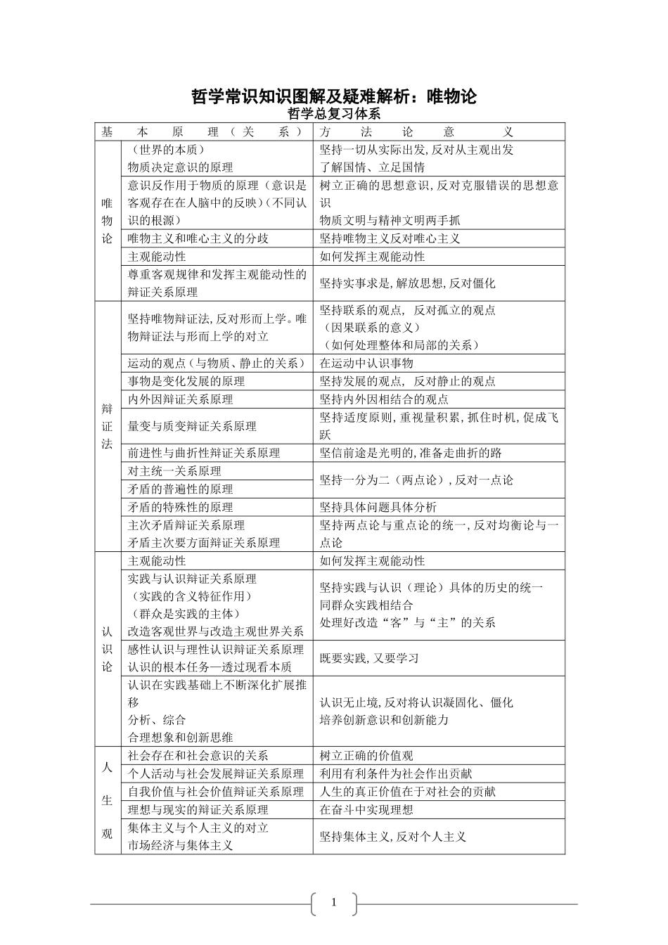 哲学常识知识图解之唯物论、认识论、人生观和价值观_第1页