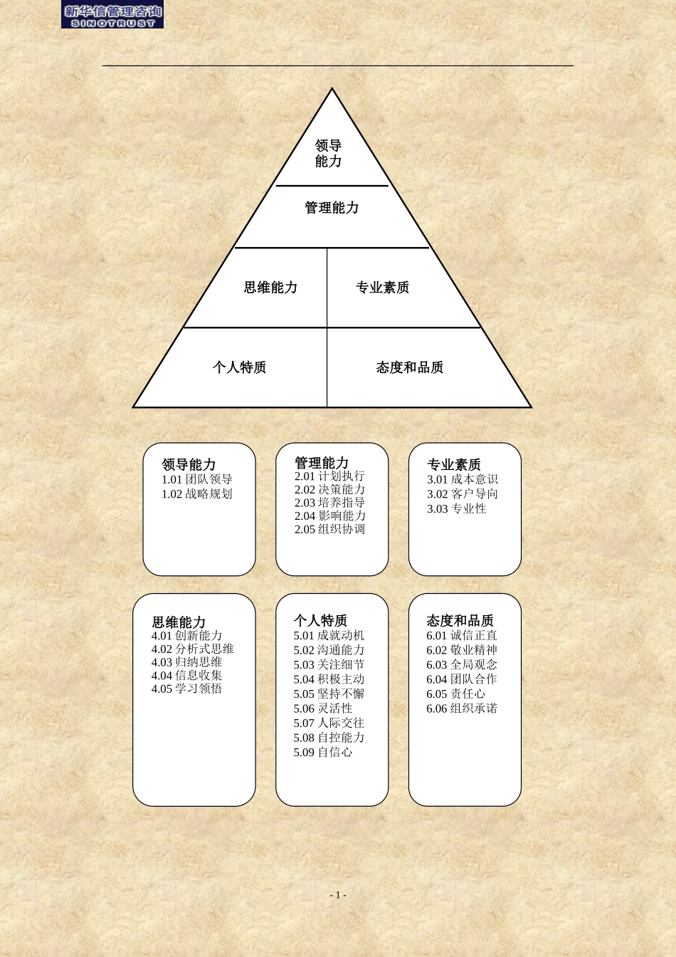 咨询公司专用能力素质评测模型胜任力数据库_第2页