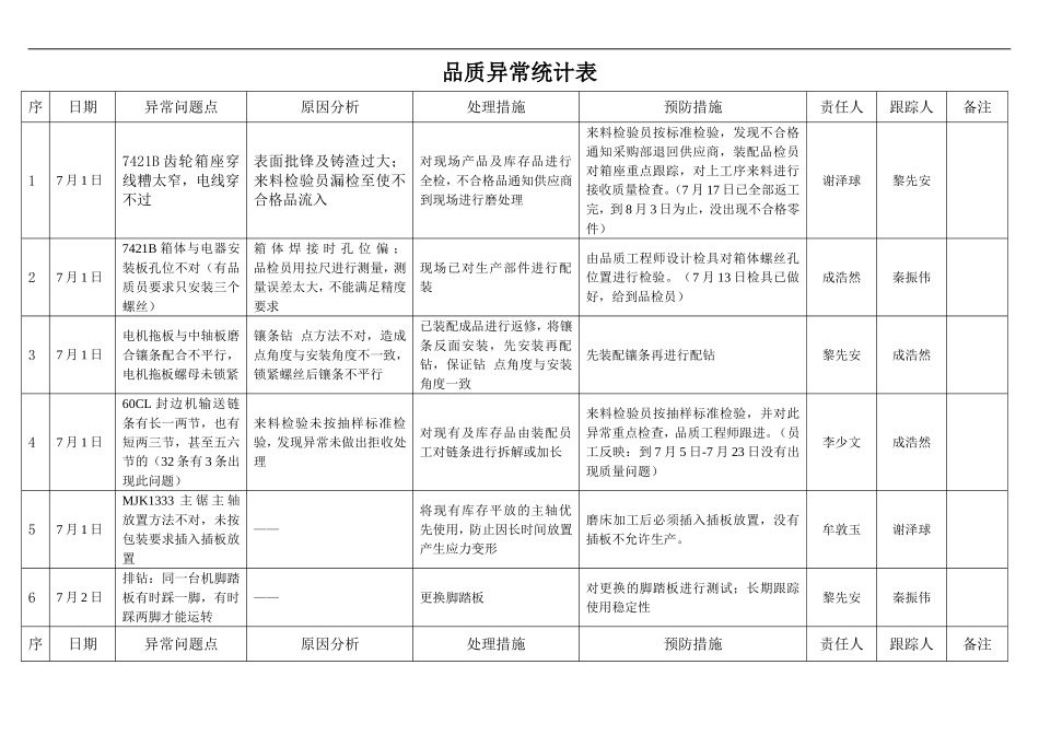 品质异常统计表_第1页