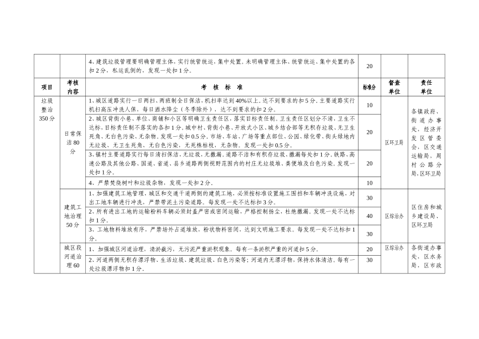周村区2010年城乡环境综合整治活动考核细则_第3页