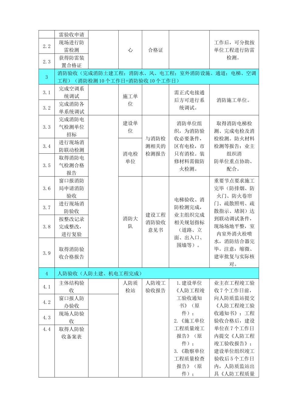 商业综合体项目竣工验收计划_第2页