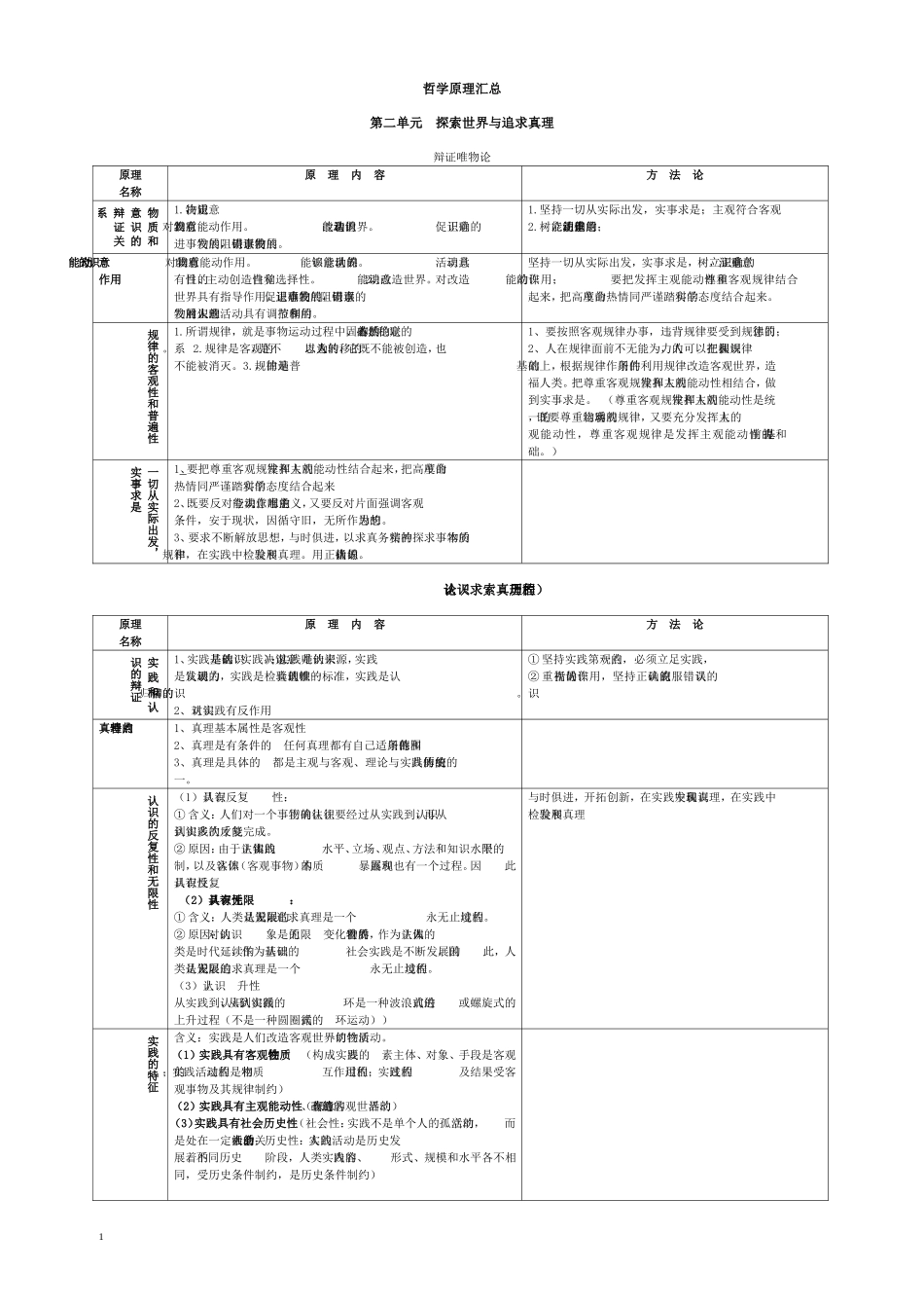 哲学原理汇总表格_第1页