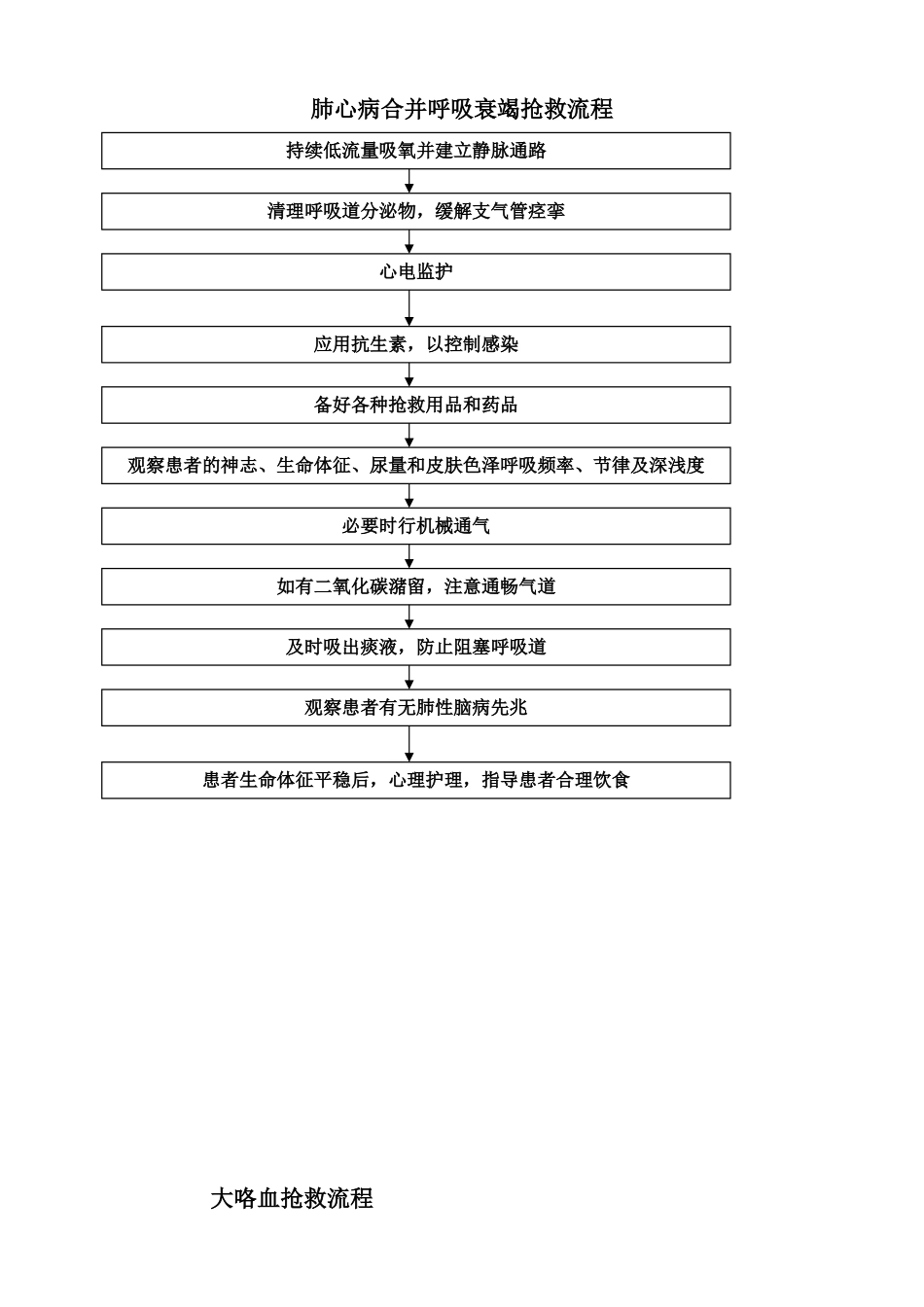 呼吸系统急危重症应急预案及流程_第1页