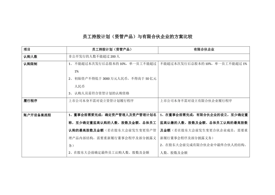 员工持股计划(资管产品)与有限合伙企业的方案比较_第1页