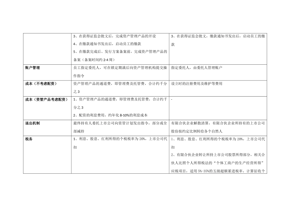 员工持股计划(资管产品)与有限合伙企业的方案比较_第2页