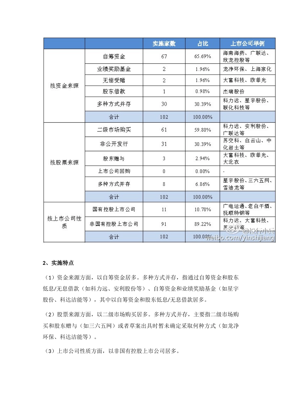 员工持股计划和高管股权激励的区别_第3页