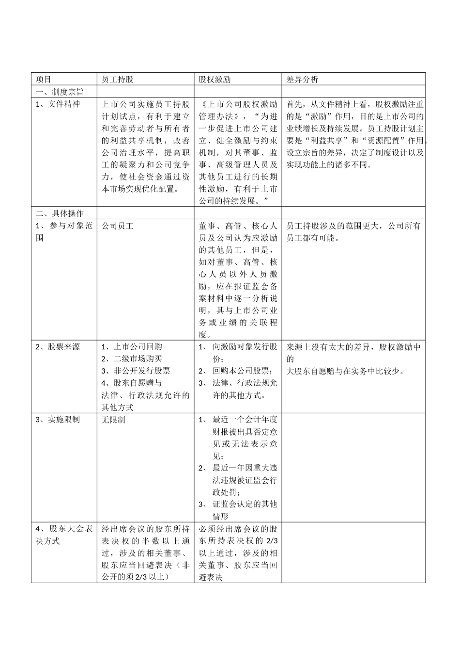 员工持股与股权激励的区别_第1页
