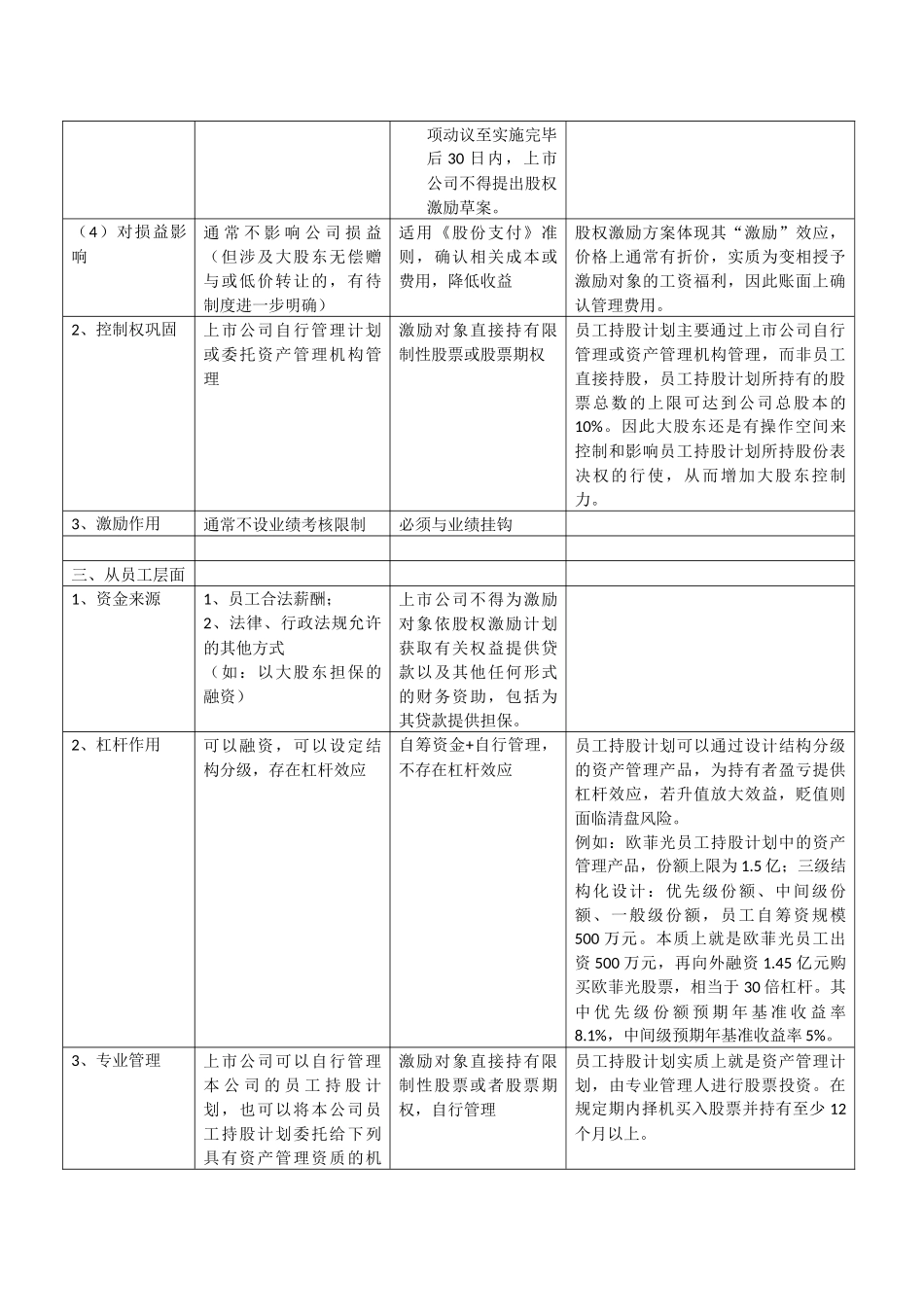 员工持股与股权激励的区别_第3页