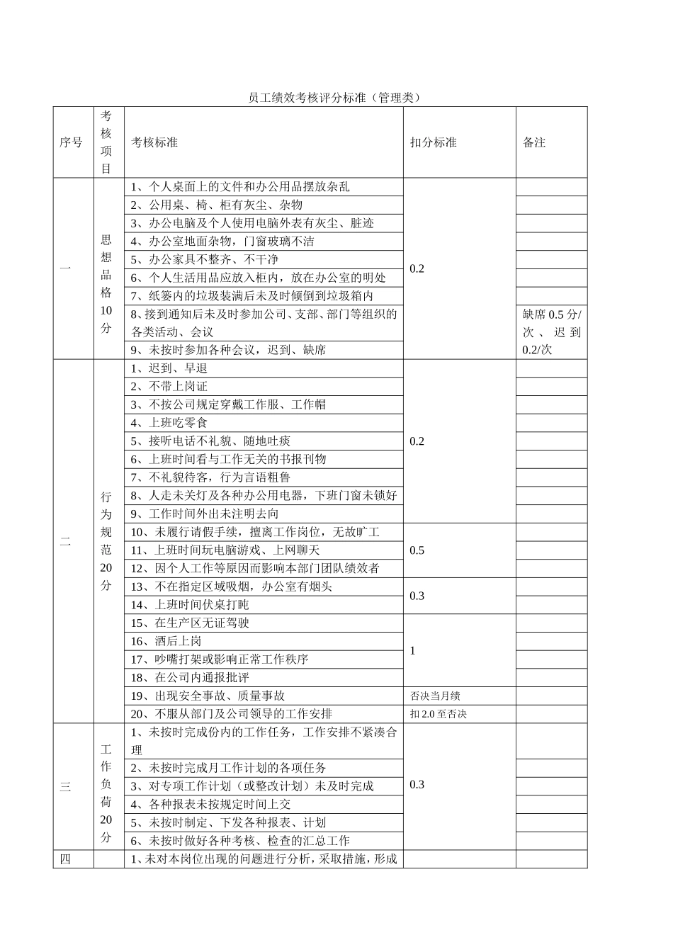 员工绩效考核评分标准(管理类)_第1页