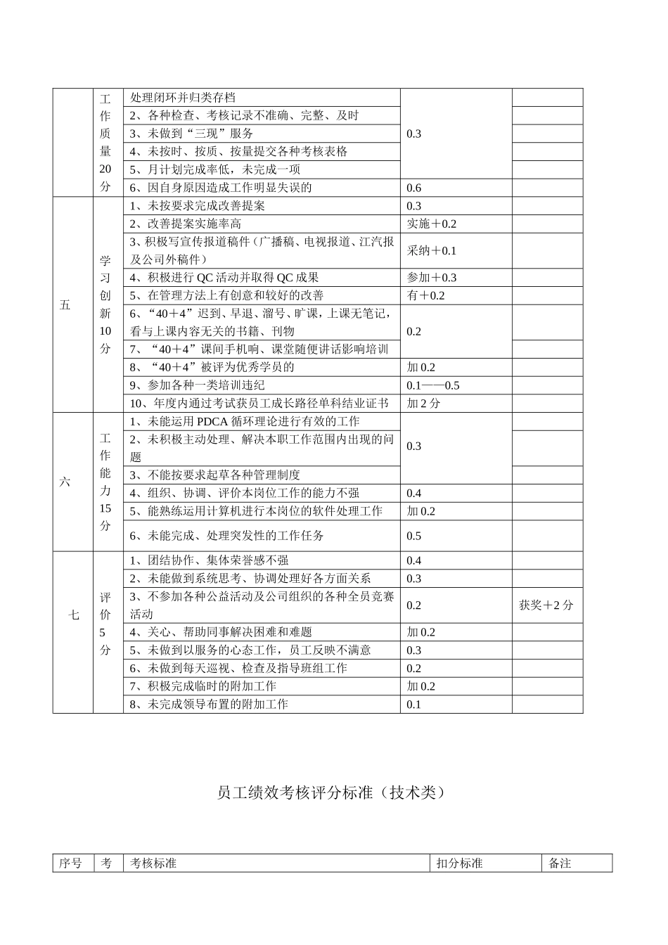 员工绩效考核评分标准(管理类)_第2页