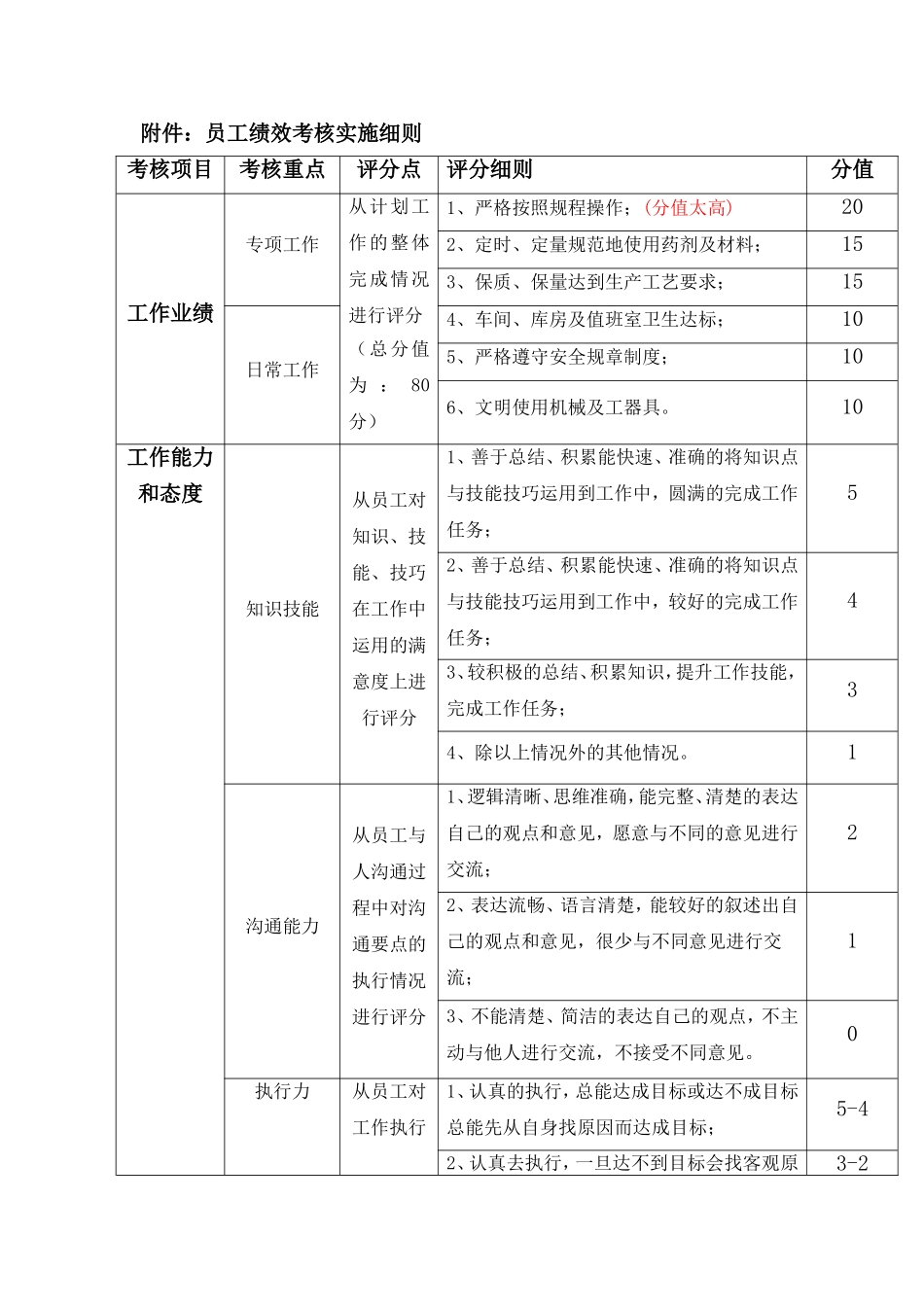 员工绩效考核实施细则(试行)_第3页