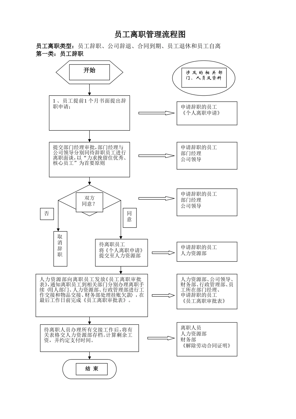 员工离职管理流程图_第1页