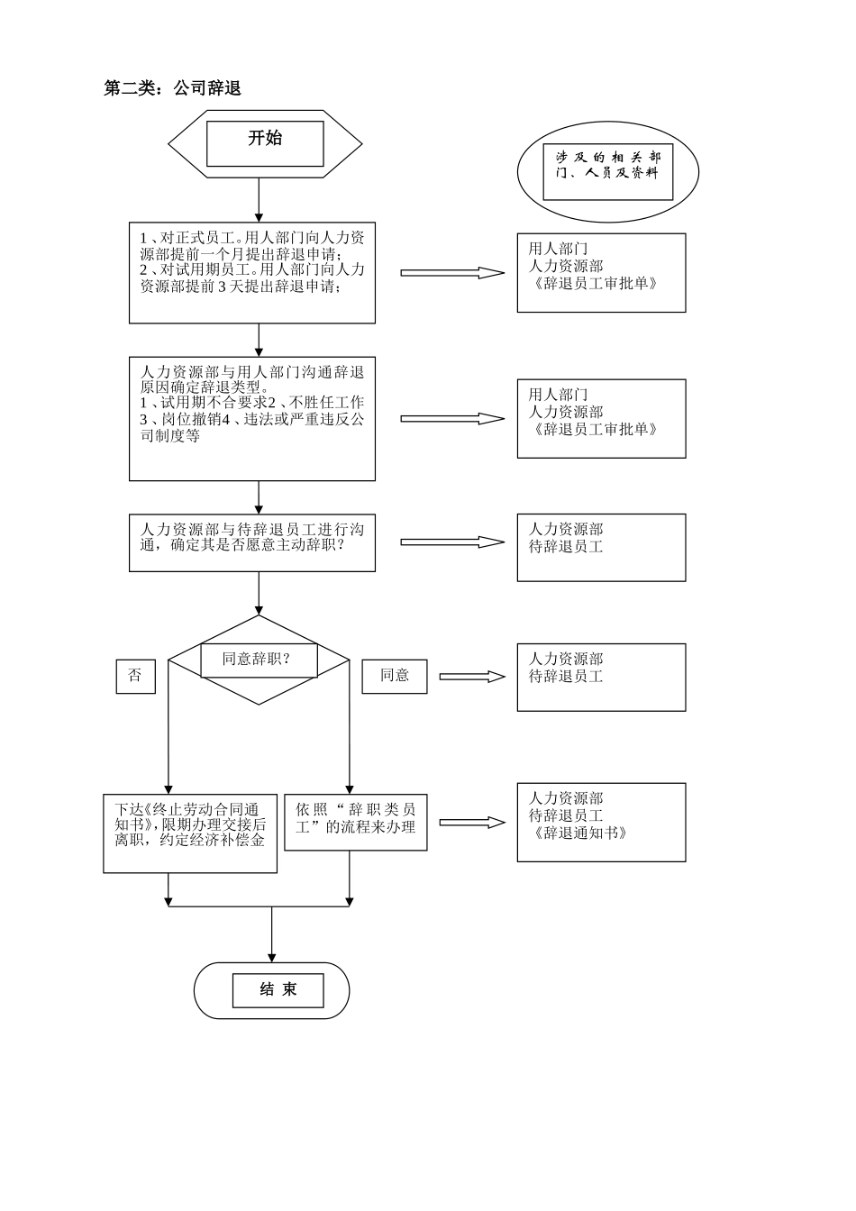 员工离职管理流程图_第2页