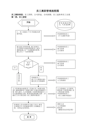 员工离职管理流程图