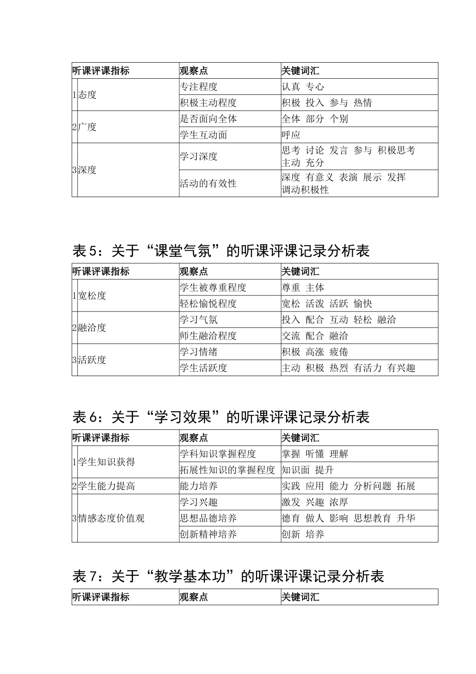 听课各项观察点记录分析表_第2页