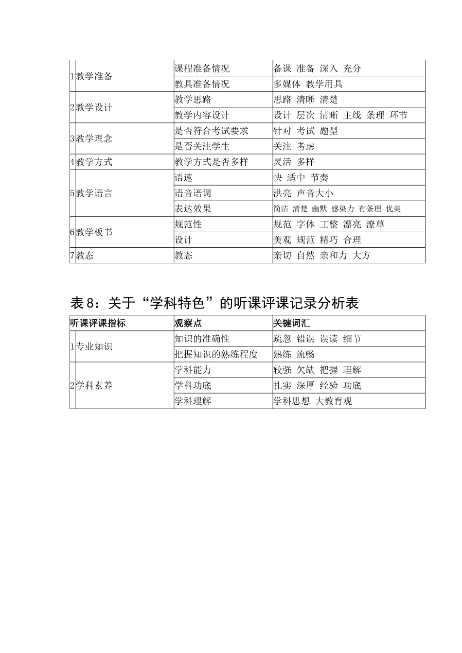 听课各项观察点记录分析表_第3页