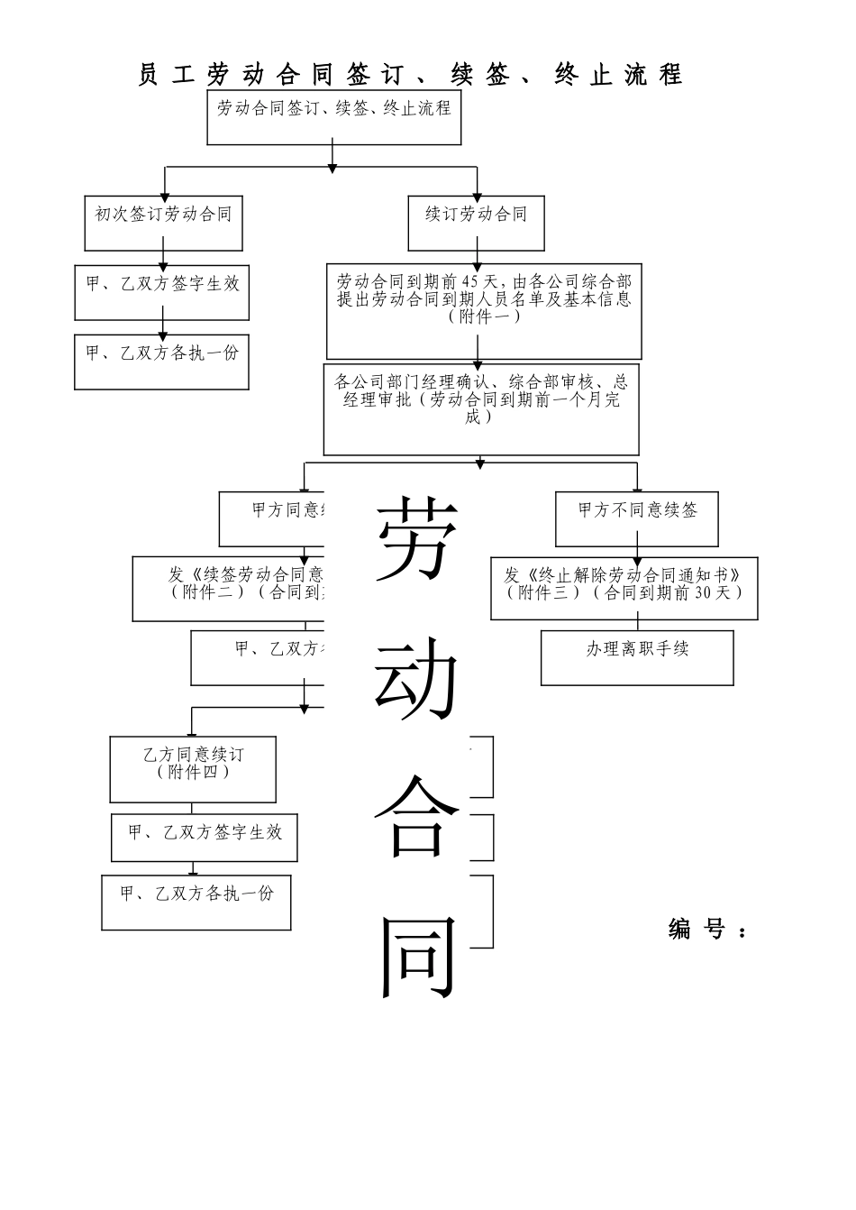 员工劳动合同签订、续签、终止流程_第1页